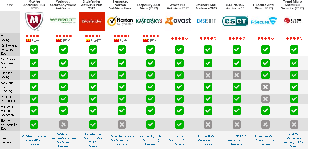  Best Antivirus For Laptop Or Desktop Computer